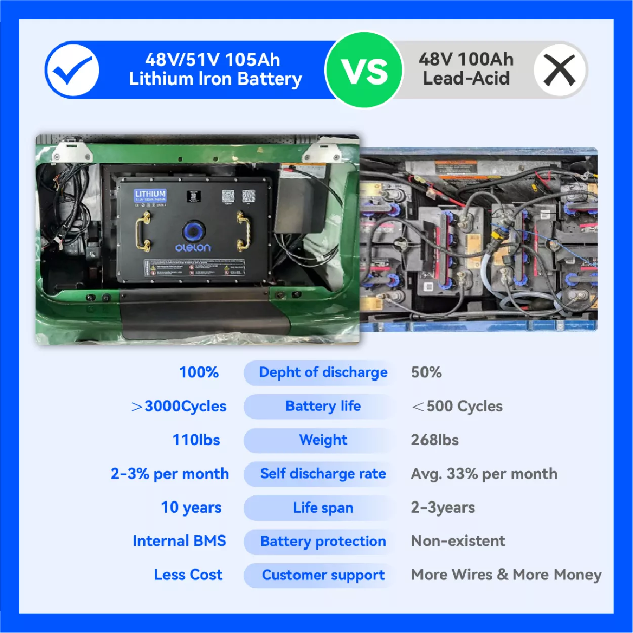 Golf Cart Battery Replacement Costs 3
